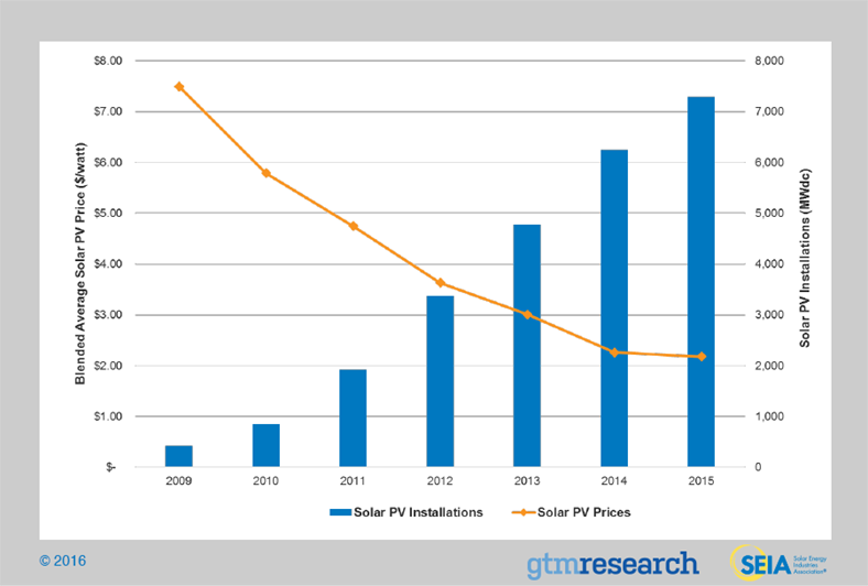 average-solar-price