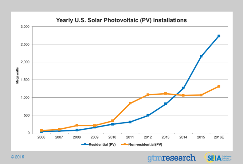 yearly_solar_installs