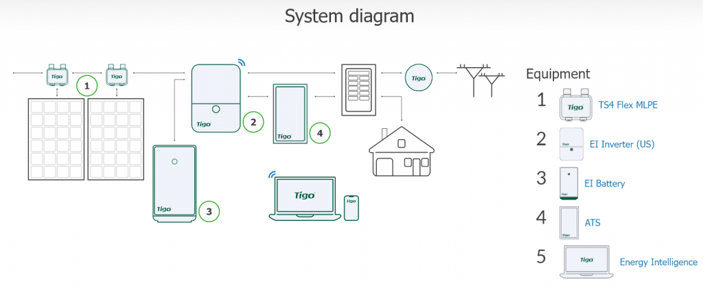 tigo_ei_system_diagram